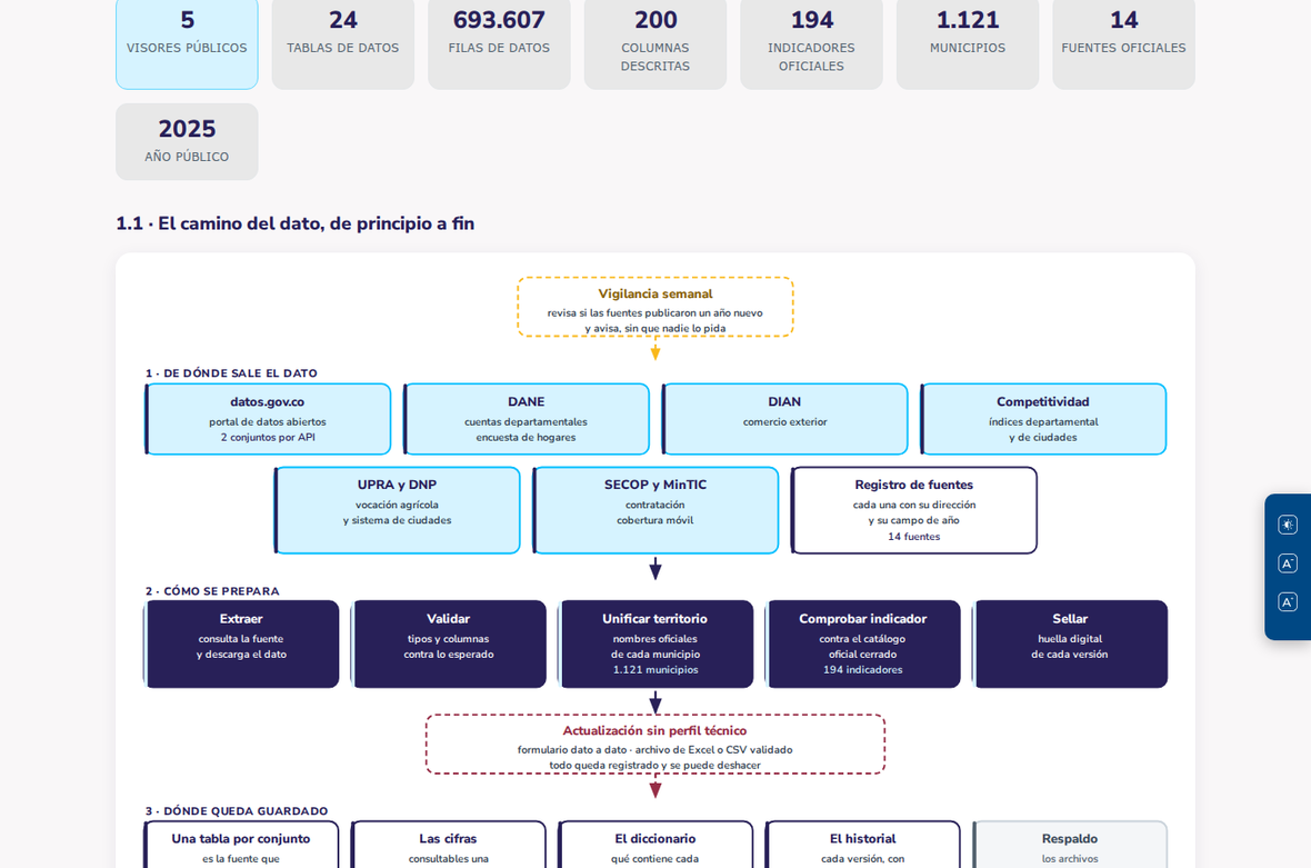 Página «Cómo funciona la plataforma»: las cifras del día y el mapa del camino del dato, de las fuentes oficiales a los visores.