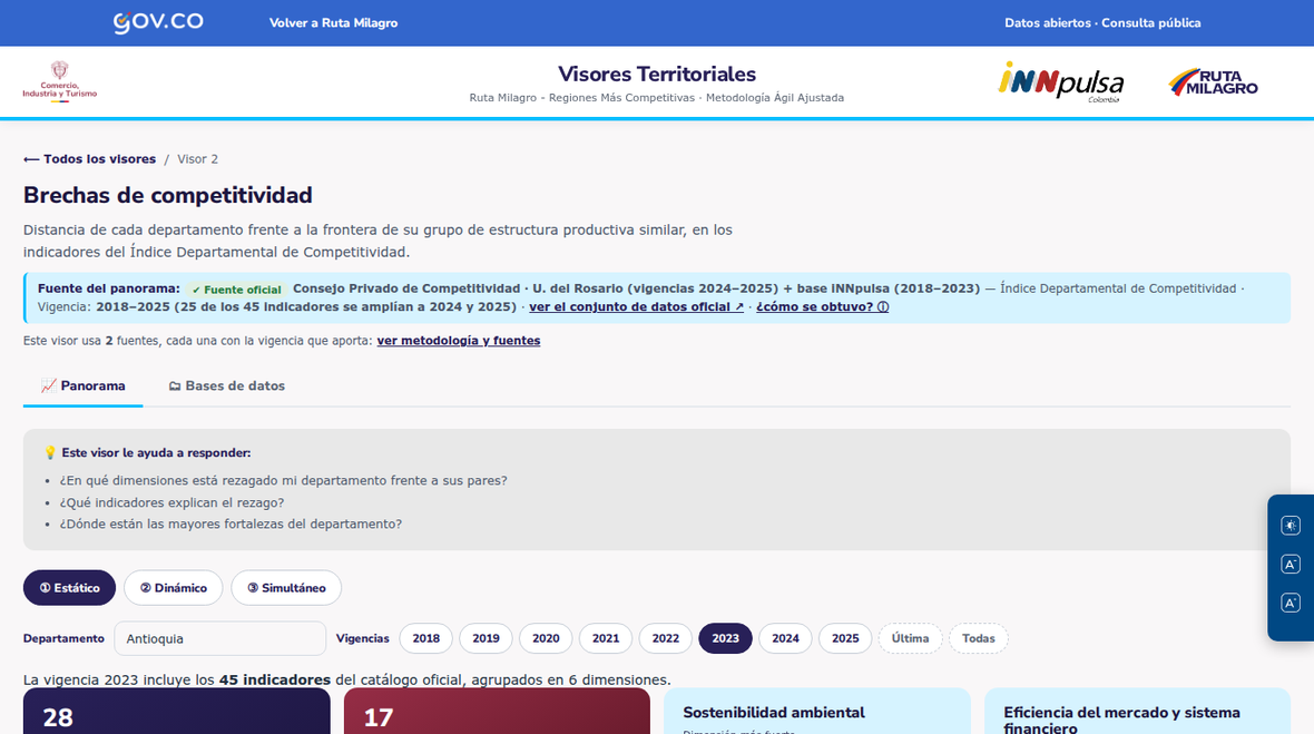 Visor de brechas de competitividad con los tres botones de vista: Estático, Dinámico y Simultáneo.