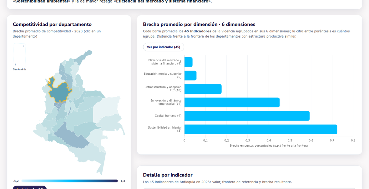 Gráfica de brechas por dimensión con el botón que alterna a la vista por indicador.