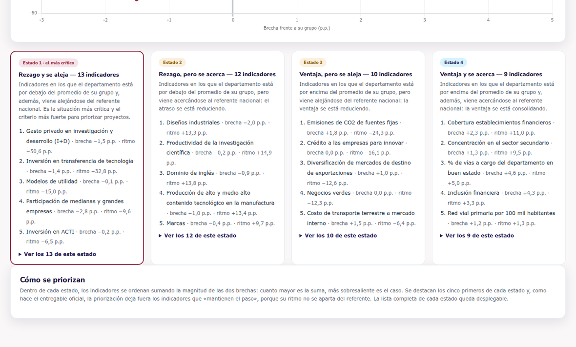 Cuatro tarjetas de estado con los indicadores prioritarios de cada uno; la primera, la más crítica, destacada en vinotinto.