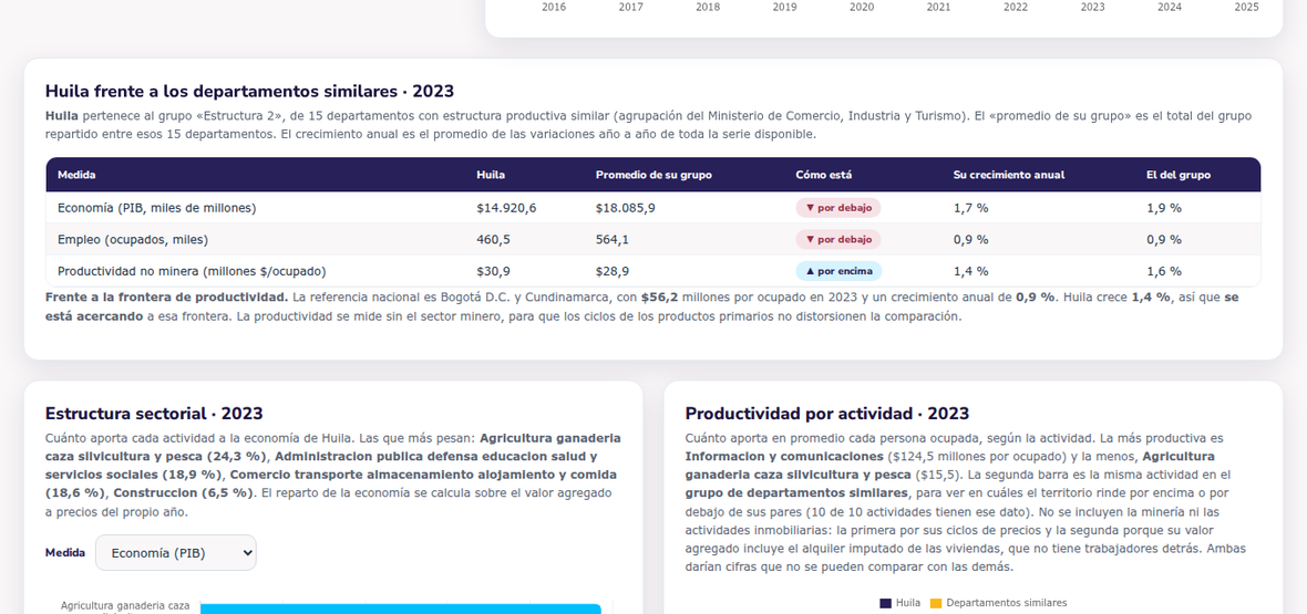 Tabla que compara economía, empleo y productividad del departamento con el promedio de su grupo, y la nota sobre la frontera de productividad.