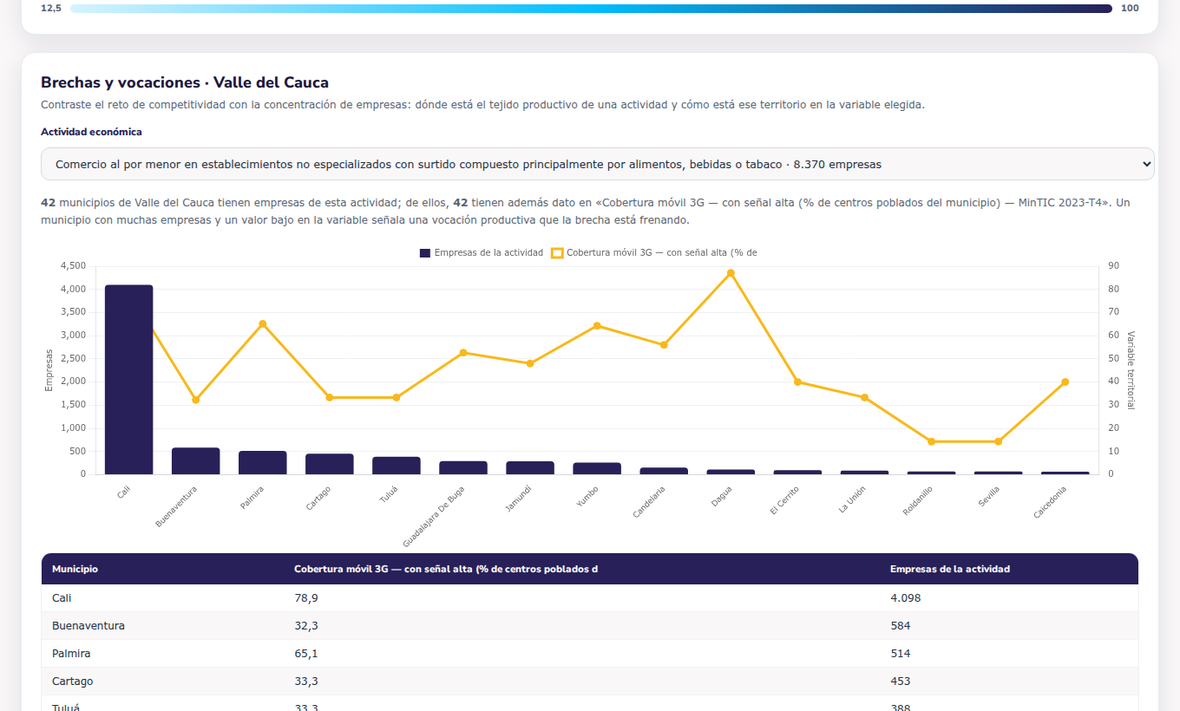 Gráfica que combina el número de empresas de una actividad por municipio con el valor de la variable territorial elegida.